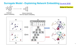 Surrogate Model - Explaining Network Embedding [Liu et al. 2018]
Global & Post-hoc
A learned
network embedding
Induce a taxonomy
from the network embedding
62
 