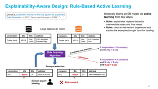 Explainability-Aware Design: Rule-Based Active Learning
corporation Zip City address
Trader Joe’s 95118
San
Jose
5353 Almaden
Express Way
company Zip City address
Trader Joe’s 95110
San
Jose
635 Coleman
Ave
Rule Learning
Algorithm
R.corporation = S.company
and R.city = S.city
R.corporation = S.company
and R.city = S.city
and R.zip = S.zip
corporation Zip City address
KFC 90036 LA 5925 W 3rd St.
Not a match
company Zip City address
KFC 90004 LA 340 N Western Ave
Qian et al, SystemER: A human-in-the-loop System for Explainable
Entity Resolution. VLDB’17 Demo (also full paper in CIKM’17)
Iteratively learns an ER model via active
learning from few labels.
• Rules: explainable representation for
intermediate states and final model
• Rules: used as mechanism to generate and
explain the examples brought back for labeling
Large datasets to match
Example selection
Domain expert
labeling
93
 