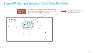 U: D1 x D2
Matches (R1)
+
+
+ +
+ +
+
+
+
+
+
+
+
+
+
+
+
+
+
+
+
- -
-
-
-
SystemER: Example Selection (Likely False Positives)
To refine R1 so that it becomes high-precision,
need to find examples from the matches of R1
that are likely to be false positives
Negative examples will
enhance precision
Candidate
rule R1
94
 