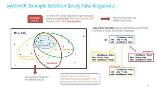 U: D1 x D2
Matches (R1)
To refine R1 so that it becomes high-precision,
need to find examples from the matches of R1
that are likely to be false positives
+
+
+ +
+ +
+
+
+
+
+
+
+
+
+
+
+
+
+
+
+
Negative examples will
enhance precision
- -
-
-
-
SystemER: Example Selection (Likely False Negatives)
+
+
Rule-Minus1
+
+
Rule-Minus2
+
Rule-Minus3
Rule-Minus heuristic: explore beyond the current R1 to
find what it misses (likely false negatives)
R1:
i.firstName = t.first
AND i.city = t.city
AND i.lastName = t.last
i.firstName = t.first
AND i.city = t.city
AND i.lastName = t.last
Rule-Minus1
i.firstName = t.first
AND i.city = t.city
AND i.lastName = t.last
Rule-Minus3
i.firstName = t.first
AND i.city = t.city
AND i.lastName = t.last
Rule-Minus2
Candidate
rule R1
New positive examples
will enhance recall
At each step, examples are
explained/visualized based on the
predicates they satisfy or not satisfy
95
 