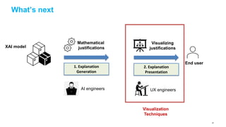What’s next
XAI model
Mathematical
justifications
End user
Visualizing
justifications
1. Explanation
Generation
2. Explanation
Presentation
UX engineersAI engineers
Visualization
Techniques
97
 