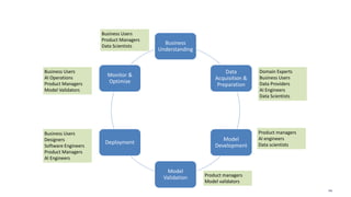 140
Business
Understanding
Data
Acquisition &
Preparation
Model
Development
Model
Validation
Deployment
Monitor &
Optimize...
