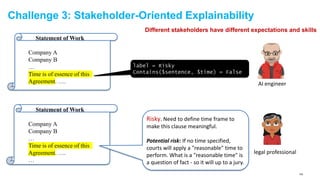 Challenge 3: Stakeholder-Oriented Explainability
Statement of Work
Company A
Company B
…
Time is of essence of this
Agreem...