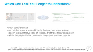 34
Which One Take You Longer to Understand?
Graph comprehension
- encode the visual array and identify the important visua...