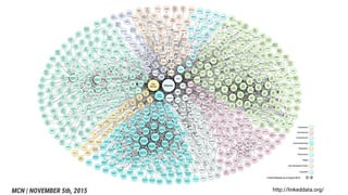 http://linkeddata.org/MCN | NOVEMBER 5th, 2015
 