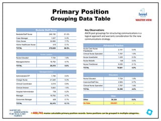 Primary Position
Grouping Data Table
Bedside Staff Nurse
Bedside/Staff Nurse 246,190 61.4%
Case Manager 1,027 0.3%
Clinic Nurse 30,995 7.7%
Home Healthcare Nurse 416 0.1%
TOTAL 278,628 69.5%
Nurse Leaders
Nurse Educator 7,724 1.9%
Managers/Admin 18,792 4.7%
TOTAL 26,516 6.6%
Managers/Admin
Administrator/VP 1,746 0.4%
Charge Nurse 21,425 5.3%
Clinical Coordinator 3,519 0.9%
Clinical Director 5,822 1.5%
Hospital Administrator 738 0.2%
Manager 18,792 4.7%
Outcomes Manager 428 0.1%
TOTAL 52,470 13.1%
Advanced Practice
Acute Care Nurse
Practitioner
2,191 0.5%
Clinical Nurse Specialist 7,767 1.9%
Nurse Anesthetist 1,325 0.3%
Nurse Midwife 148 0.0%
Nurse Practitioner 8,250 2.1%
TOTAL 19,681 4.9%
Educators
Nurse Educator 7,724 1.9%
Inservice/Staff Dev. 2,904 0.7%
Clinical Nurse Specialist 7,767 1.9%
TOTAL 18,395 4.6%
Other
Other 39,334 9.8%
No Data 224,851 --
Key Observations
AACN past groupings for structuring communications is a
logical approach and warrants consideration for the new
communications strategy.
† 400,741 master calculable primary position records. Some positions can be grouped in multiple categories.
level
MASTER VIEW
 