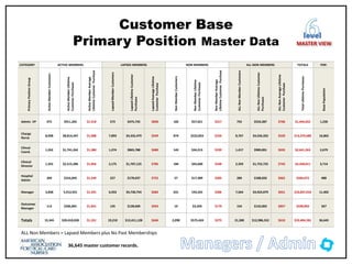 CATEGORY ACTIVE MEMBERS LAPSED MEMBERS NON MEMBERS ALL NON MEMBERS TOTALS POP.
Primary
Position
Group
Active
Member
Customers
Active
Member
Lifetime
Customer
Purchases
Active
Member
Average
Lifetime
Customer
Purchase
Lapsed
Member
Customers
Lapsed
Lifetime
Customer
Purchases
Lapsed
Average
Lifetime
Customer
Purchase
Non
Member
Customers
Non
Member
Lifetime
Customer
Purchases
Non
Member
Average
Lifetime
Customer
Purchase
ALL
Non
Member
Customers
ALL
Non
Lifetime
Customer
Purchases
ALL
Non
Average
Lifetime
Customer
Purchase
Total
Lifetime
Purchases
Base
Population
Admin. VP 475 $911,265 $1,918 573 $475,735 $830 182 $57,651 $317 755 $533,387 $706 $1,444,652 1,230
Charge
Nurse
8,098 $8,814,347 $1,088 7,893 $4,332,479 $549 874 $223,853 $256 8,767 $4,556,332 $520 $13,370,680 16,865
Clincal
Coord.
1,262 $1,741,262 $1,380 1,274 $865,788 $680 143 $34,213 $239 1,417 $900,001 $635 $2,641,263 2,679
Clinical
Director
1,355 $2,515,286 $1,856 2,175 $1,707,125 $785 184 $45,600 $248 2,359 $1,752,725 $743 $4,268,011 3,714
Hospital
Admin
204 $316,045 $1,549 227 $170,637 $752 57 $17,389 $305 284 $188,026 $662 $504,072 488
Manager 3,838 5,912,931 $1,541 6,933 $4,730,754 $682 631 193,325 $306 7,564 $4,924,079 $651 $10,837,010 11,402
Outcomes
Manager
113 $206,891 $1,831 135 $128,609 $953 19 $3,393 $179 154 $132,002 $857 $338,893 267
Totals 15,345 $20,418,028 $1,331 19,210 $12,411,128 $646 2,090 $575,424 $275 21,300 $12,986,552 $610 $33,404,581 36,645
Customer Base
Primary Position Master Data
36,645 master customer records.
level
MASTER VIEW
ALL Non Members = Lapsed Members plus No Past Memberships
 