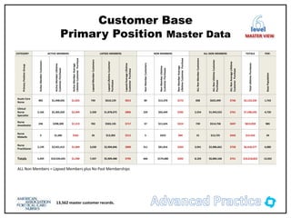 CATEGORY ACTIVE MEMBERS LAPSED MEMBERS NON MEMBERS ALL NON MEMBERS TOTALS POP.
Primary
Position
Group
Active
Member
Customers
Active
Member
Lifetime
Customer
Purchases
Active
Member
Average
Lifetime
Customer
Purchase
Lapsed
Member
Customers
Lapsed
Lifetime
Customer
Purchases
Lapsed
Average
Lifetime
Customer
Purchase
Non
Member
Customers
Non
Member
Lifetime
Customer
Purchases
Non
Member
Average
Lifetime
Customer
Purchase
ALL
Non
Member
Customers
ALL
Non
Lifetime
Customer
Purchases
ALL
Non
Average
Lifetime
Customer
Purchase
Total
Lifetime
Purchases
Base
Population
Acute Care
Nurse
905 $1,498,035 $1,655 749 $610,129 $815 89 $15,370 $173 838 $625,499 $746 $2,123,534 1,743
Clinical
Nurse
Specialist
2,166 $5,305,020 $2,449 2,330 $1,878,075 $806 224 $65,449 $292 2,554 $1,943,523 $761 $7,248,543 4,720
Nurse
Anesthetist
246 $298,300 $1,213 702 $503,135 $717 37 $11,624 $314 739 $514,758 $697 $813,059 985
Nurse
Midwife
3 $1,685 $562 26 $13,303 $512 5 $422 $84 31 $13,725 $443 $15,410 34
Nurse
Practitioner
2,139 $3,431,615 $1,604 3,630 $2,904,846 $800 311 $81,816 $263 3,941 $2,986,662 $758 $6,418,277 6,080
Totals 5,459 $10,534,655 $1,930 7,437 $5,909,488 $795 666 $174,680 $262 8,103 $6,084,168 $751 $16,618,823 13,562
Customer Base
Primary Position Master Data
13,562 master customer records.
level
MASTER VIEW
ALL Non Members = Lapsed Members plus No Past Memberships
 