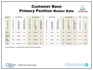 CATEGORY ACTIVE MEMBERS LAPSED MEMBERS NON MEMBERS ALL NON MEMBERS TOTALS POP.
Primary
Position
Group
Active
Member
Customers
Active
Member
Lifetime
Customer
Purchases
Active
Member
Average
Lifetime
Customer
Purchase
Lapsed
Member
Customers
Lapsed
Lifetime
Customer
Purchases
Lapsed
Average
Lifetime
Customer
Purchase
Non
Member
Customers
Non
Member
Lifetime
Customer
Purchases
Non
Member
Average
Lifetime
Customer
Purchase
ALL
Non
Member
Customers
ALL
Non
Lifetime
Customer
Purchases
ALL
Non
Average
Lifetime
Customer
Purchase
Total
Lifetime
Purchases
Base
Population
Nurse
Educator
2,912 4,988,582 $1,713 2,355 $1,982,809 $842 374 93,019 $249 2,729 $2,075,828 $761 $7,064,410 5,641
Inservice /
Staff Dev.
383 $892,474 $2,330 1,125 $934,016 $830 69 $16,577 $240 1,194 $950,593 $796 $1,843,067 1,577
Clincal
Nurse
Specialist
2,166 5,305,020 $2,449 2,330 $1,878,075 $806 224 $65,449 $292 2,554 $1,943,523 $761 $7,248,543 4,720
Totals 5,461 $11,186,076 $2,048 5,810 $4,794,900 $825 667 $175,044 $262 6,477 $4,969,944 $767 $16,156,020 11,938
Customer Base
Primary Position Master Data
11,938 master customer records.
level
MASTER VIEW
ALL Non Members = Lapsed Members plus No Past Memberships
 