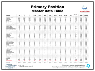 Primary Position
Master Data Table
Primary sort: position descending counts
Percentages: professionals within general calc. population
† 625,602 master records.
Position <2 2-3 4-5 6-10 11-15 16-20 21-25 26-30 31-35 36-40 41+
no exp.
data
Totals Percent
Bedside Staff Nurse 43,500 40,966 30,011 44,189 25,460 16,344 11,296 8,001 4,813 1,995 611 24,763 251,949 61.4%
Clinic Nurse 10,207 4,463 3,382 4,460 2,403 1,475 1,046 679 397 174 44 3,200 31,930 7.7%
Charge Nurse 1,317 1,746 2,377 4,699 3,238 2,114 1,688 1,299 833 401 112 1,325 21,149 7.0%
Manager 636 645 1,193 3,658 3,585 2,909 1,882 1,322 785 318 95 1,331 18,359 5.3%
Nurse Practitioner 329 298 624 1,824 1,514 1,109 824 563 336 111 24 618 8,174 4.7%
Nurse Educator 399 249 463 1,332 1,164 899 814 702 506 242 78 662 7,510 2.1%
Clinical Nurse Specialist 363 359 490 1,375 1,269 1,052 743 638 504 217 90 0 7,100 1.9%
Clinical Director 122 138 202 796 1,065 1,009 842 554 350 163 32 0 5,273 1.9%
Academic Faculty 369 228 291 745 809 575 464 412 226 147 54 127 4,447 1.5%
Clinical Coordinator 152 137 237 675 573 439 351 263 184 69 32 0 3,112 1.2%
Inservice/Staff Development 72 113 187 599 570 454 257 208 139 60 21 198 2,878 0.9%
Acute Care Nurse Practitioner 98 75 175 542 342 231 192 149 94 39 15 8 1,960 0.7%
Unit Coordinator 79 78 132 315 296 232 172 104 53 24 1 108 1,594 0.5%
Administrator - VP 112 35 56 149 200 251 213 190 131 60 20 115 1,532 0.4%
Nurse Anesthetist 48 103 231 369 214 135 70 32 23 9 1 85 1,320 0.4%
Researcher 82 50 79 151 160 119 88 52 41 20 9 155 1,006 0.3%
Case Manager 99 52 48 143 158 141 93 77 54 27 14 97 1,003 0.3%
Technician 471 52 54 68 37 16 11 12 4 1 1 201 928 0.3%
Hospital Administrator 59 18 35 84 87 101 95 76 40 13 7 78 693 0.3%
Corporate / Industry 71 28 51 106 110 79 45 55 25 12 3 79 664 0.2%
Physician 84 10 15 22 15 18 6 2 2 3 1 302 480 0.2%
Outcomes Manager 35 9 21 50 56 55 43 40 29 16 8 38 400 0.2%
Home Healthcare Nurse 167 34 25 34 18 15 13 11 6 3 2 61 389 0.1%
Respiratory Therapist 24 10 11 39 20 19 22 21 19 3 0 58 246 0.1%
Internist 93 4 2 8 2 3 1 0 0 0 0 63 176 0.1%
Legal Nurse Consultant 8 6 4 15 22 25 15 19 8 5 2 47 176 0.0%
Nurse Midwife 34 16 18 23 8 9 7 2 1 0 1 22 141 0.0%
Physician Assistant 32 8 14 20 17 7 5 4 4 1 0 16 128 0.0%
Acupuncturist 30 56 7 6 13 11 0 0 1 1 0 0 125 0.0%
Pharmacist 19 10 5 8 7 2 3 1 1 0 0 42 98 0.0%
Physical Therapist 30 6 6 14 2 7 2 2 0 0 0 14 83 0.0%
Alternative Practitioner 14 5 2 13 7 6 6 9 4 1 0 4 71 0.0%
Social Worker 14 0 3 4 5 3 3 2 2 0 0 27 63 0.0%
Chaplain Pastoral Care 5 9 5 5 2 2 6 5 3 1 1 14 58 0.0%
Elected Official 3 4 0 7 2 3 1 1 0 1 0 5 27 0.0%
Homeopath 7 0 0 1 1 1 1 0 0 0 1 14 26 0.0%
Naturopath 3 2 1 2 2 1 3 2 0 0 0 4 20 0.0%
Other 8,317 1,768 1,615 3,213 2,439 1,761 1,121 826 484 254 116 3,549 25,463 0.0%
No Position Data 1,358 595 519 787 450 344 171 110 32 25 11 220,465 224,861 --
subtotals 68,862 52,385 42,591 70,550 46,342 31,976 22,615 16,445 10,134 4,416 1,407 257,879 625,602 100.00%
level
MASTER VIEW
 