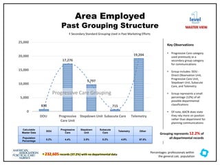 Area Employed
Past Grouping Structure
† 232,605 records (37.2%) with no departmental data
Key Observations
• Progressive Care category
used previously as a
secondary group category
for communications
• Group includes: DOU -
Direct Observation Unit,
Progressive Care Unit,
Stepdown Unit, Subacute
Care, and Telemetry
• Group represents a small
percentage (12%) of all
possible departmental
classifications
• Of note, AACN does state
they rely more on position
rather than department for
planning communications
830
17,276
9,797
715
19,204
0
5,000
10,000
15,000
20,000
25,000
DOU Progressive
Care Unit
Stepdown Unit Subacute Care Telemetry
Calculable
Master Data
DOU
Progressive
Care
Stepdown
Unit
Subacute
Care
Telemetry Other
Population
Percentage
0.2% 4.4% 2.5% 0.2% 4.9% 87.8%
Progressive Care Grouping
level
MASTER VIEW
‡ Secondary Standard Grouping Used in Past Marketing Efforts
Grouping represents 12.2% of
all departmental records
Percentages: professionals within
the general calc. population
 