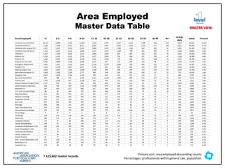 Area Employed
Master Data Table
† 625,602 master records.
Area Employed <2 2-3 4-5 6-10 11-15 16-20 21-25 26-30 31-35 36-40 41+
no exp.
data
totals Percent
Intensive Care Unit (ICU) 10,167 8,898 7,426 11,902 7,429 4,767 3,410 2,552 1,498 626 215 4,653 63,543 16.2%
Combined ICU/CCU 4,148 5,358 4,461 8,727 6,564 4,951 3,533 2,579 1,713 757 262 3,012 46,065 11.7%
Cardiovascular-Surgical ICU 4,937 5,139 3,954 6,243 3,968 2,557 1,786 1,363 813 365 95 1,965 33,185 8.4%
Coronary Care Unit (CCU) 2,724 3,075 2,216 3,604 2,377 1,671 1,108 788 461 205 53 1,560 19,842 5.0%
Telemetry 4,547 2,769 2,043 3,213 1,663 1,020 632 430 224 102 26 2,535 19,204 4.9%
Medical ICU 4,139 3,524 2,423 3,216 1,677 1,065 758 484 327 134 47 1,196 18,990 4.8%
Surgical ICU 3,340 3,576 2,360 3,149 1,661 1,020 750 460 311 108 34 1,337 18,106 4.6%
Progressive Care Unit 4,015 2,880 2,148 3,039 1,516 847 570 364 218 99 42 1,538 17,276 4.4%
Emergency Department 2,642 1,451 1,552 2,844 2,136 1,570 1,096 788 463 222 62 1,541 16,367 4.2%
Pediatric ICU 1,525 2,230 1,827 3,077 1,795 907 689 463 255 119 27 1,018 13,932 3.5%
Medical-Surgical ICU 2,876 1,814 1,501 2,280 1,338 902 698 594 372 201 56 1,164 13,796 3.5%
Neuro/Neurosurgical ICU 2,818 1,930 1,328 1,777 899 548 393 267 183 47 22 723 10,935 2.8%
Stepdown Unit 2,647 1,663 1,194 1,538 785 442 256 192 134 51 11 884 9,797 2.5%
Recovery Room/PACU 594 598 726 1,486 1,411 1,239 1,035 806 522 257 70 481 9,225 2.3%
Trauma Unit 1,242 1,099 871 1,336 825 493 372 255 169 61 18 470 7,211 1.8%
General Medical /Surgical Floor 2,377 559 375 683 386 260 161 110 62 35 18 1,360 6,386 1.6%
Catheterization Laboratory 238 318 497 1,210 1,048 875 666 533 351 125 33 442 6,336 1.6%
Neonatal ICU 397 493 471 909 627 469 415 286 160 55 10 574 4,866 1.2%
Crit. Care Transport/Flight 86 94 284 733 585 409 249 156 76 26 10 192 2,900 0.7%
Operating Room 314 181 301 531 361 277 176 113 74 42 7 338 2,715 0.7%
Medical Cardiology 553 239 243 346 263 221 162 135 92 49 9 332 2,644 0.7%
Outpatient Clinical 325 121 154 341 313 277 212 173 102 52 7 346 2,423 0.6%
Burn Unit 497 459 281 395 229 168 95 49 31 12 5 183 2,404 0.6%
Oncology 803 186 141 219 146 91 59 40 29 8 1 343 2,066 0.5%
Long Term Acute Care 614 176 161 210 140 100 67 52 33 14 4 361 1,932 0.5%
Interventional Cardiology 128 117 153 320 231 235 204 168 124 44 9 139 1,872 0.5%
Gerontology 1 4 0 1 4 2 1 0 0 1 0 5 19 0.0%
Cardiology 138 119 139 295 239 216 122 73 43 21 12 180 1,597 0.4%
Home Care 366 115 117 234 179 147 74 55 22 10 5 269 1,593 0.4%
Corporate Industry 117 57 88 230 213 174 121 78 48 21 8 295 1,450 0.4%
Cardiac Rehabilitation 246 97 85 170 145 154 77 89 39 13 7 126 1,248 0.3%
Combined Adult/Pediatric ICU 148 134 149 203 157 111 67 52 27 12 5 140 1,205 0.3%
Acute Hemodialysis Unit 192 74 65 123 182 102 51 49 37 14 4 109 1,002 0.3%
Cardiovascular/Medical 67 70 82 173 159 110 67 52 22 13 5 106 926 0.2%
Cardiac Surgery OR 121 68 88 159 100 91 67 54 36 11 6 98 899 0.2%
Private Practice 81 27 45 114 124 112 74 64 44 13 6 185 889 0.2%
DOU - Direct Observation Unit 221 126 96 151 76 40 28 22 12 6 2 50 830 0.2%
Respiratory ICU 127 107 77 120 74 44 39 23 19 9 2 103 744 0.2%
Subacute Care 178 69 58 95 79 50 37 18 8 5 1 117 715 0.2%
level
MASTER VIEW
Primary sort: area employed descending counts
Percentages: professionals within general calc. population
 