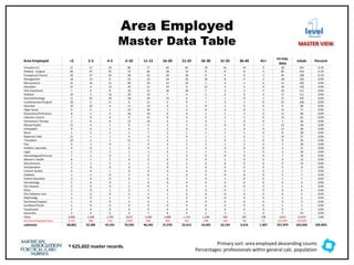 Area Employed
Master Data Table
† 625,602 master records.
Area Employed <2 2-3 4-5 6-10 11-15 16-20 21-25 26-30 31-35 36-40 41+
no exp.
data
totals Percent
Virtual/e-ICU 11 17 19 86 77 64 81 70 61 24 9 28 547 0.1%
Medical - Surgical 66 47 35 76 36 28 14 8 8 8 3 85 414 0.1%
Emergency/Trauma 43 37 25 38 43 29 18 6 4 0 1 45 289 0.1%
Management 18 13 6 32 23 24 25 10 8 4 2 18 183 0.0%
Neuroscience 21 16 11 40 19 22 10 7 4 1 0 31 182 0.0%
Education 22 6 13 24 21 24 9 15 3 3 0 16 156 0.0%
Post Anesthesia 7 6 8 19 12 16 10 7 3 3 2 24 117 0.0%
Pediatric 16 5 14 20 23 7 4 5 0 0 0 17 111 0.0%
Gastroenterology 11 10 10 18 10 15 6 7 1 0 2 17 107 0.0%
Cardiovascular/Surgical 20 2 6 6 11 4 9 7 2 2 0 37 106 0.0%
Neonatal 19 10 6 11 13 9 3 8 1 0 0 9 89 0.0%
Flight Nurse 9 5 1 12 10 7 3 8 3 0 1 12 71 0.0%
Respiratory/Pulmonary 8 1 6 16 10 6 4 1 1 2 0 11 66 0.0%
Infection Control 7 6 4 6 11 8 4 2 1 1 0 12 62 0.0%
Intravenous Therapy 3 6 8 12 14 4 3 0 1 0 0 5 56 0.0%
Mental Health 15 4 1 6 4 2 1 4 0 0 1 12 50 0.0%
Orthopedic 9 4 1 4 5 2 0 3 1 0 0 11 40 0.0%
Renal 5 5 2 5 7 2 1 1 1 1 0 8 38 0.0%
Maternal Child 11 1 1 4 0 2 0 1 1 0 1 15 37 0.0%
Transplant 10 3 1 11 2 4 1 1 0 1 0 0 34 0.0%
Pain 9 1 0 1 4 3 2 2 1 2 0 3 28 0.0%
Pediatric Speciality 4 0 1 6 4 2 2 0 0 0 0 2 21 0.0%
Legal 1 1 2 1 1 4 1 1 3 2 0 3 20 0.0%
Hematological/Immune 7 1 0 1 2 1 0 0 0 0 0 7 19 0.0%
Women's Health 8 1 2 0 0 0 3 0 1 0 0 0 15 0.0%
Neurotrauma 1 1 2 1 1 0 1 0 0 0 0 6 13 0.0%
PeriOperative 1 0 0 0 1 0 1 0 0 0 0 5 8 0.0%
Cultural Studies 4 0 1 0 0 0 0 0 0 0 0 2 7 0.0%
Diabetes 1 1 0 2 0 1 0 0 0 0 0 2 7 0.0%
Patient Education 2 0 0 0 1 0 1 0 2 0 0 1 7 0.0%
Dermatology 5 0 0 1 0 0 0 0 0 0 0 0 6 0.0%
EOL-Hospice 2 0 0 1 0 1 0 1 0 0 0 1 6 0.0%
Ethics 1 0 1 2 1 0 0 0 0 1 0 0 6 0.0%
EOL-Palliative Care 1 0 0 2 1 1 0 0 0 0 0 0 5 0.0%
Nephrology 1 0 1 1 0 1 0 0 0 0 0 1 5 0.0%
Nutritional Support 1 0 0 2 0 1 0 0 0 0 0 0 4 0.0%
Ear/Nose/Throat 1 0 0 0 0 0 0 0 0 0 0 1 2 0.0%
Psycolsocial 2 0 0 0 0 0 0 0 0 0 0 0 2 0.0%
Generalist 3 5 4 9 7 8 4 5 3 1 0 5 54 0.0%
Other 3,058 1,568 1,703 3,672 3,180 2,480 1,716 1,238 760 347 138 3,012 22,872 5.8%
No Area Employed Data 4,722 588 516 1,006 684 460 301 198 106 48 31 223,945 232,605 --
subtotals 68,862 52,385 42,591 70,550 46,342 31,976 22,615 16,445 10,134 4,416 1,407 257,879 625,602 100.00%
level
MASTER VIEW
Primary sort: area employed descending counts
Percentages: professionals within general calc. population
 