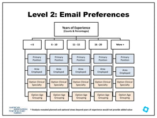 Level 2: Email Preferences
Years of Experience
(Counts & Percentages)
< 6
Primary
Position
Area
Employed
Option Clinical
Specialty
Option Age
Grouping
6 - 10
Primary
Position
Area
Employed
Option Clinical
Specialty
Option Age
Grouping
11 - 15
Primary
Position
Area
Employed
Option Clinical
Specialty
Option Age
Grouping
16 - 20
Primary
Position
Area
Employed
Option Clinical
Specialty
Option Age
Grouping
More +
Primary
Position
Area
Employed
Option Clinical
Specialty
Option Age
Grouping
† Analysis revealed planned and optional views beyond years of experience would not provide added value
 