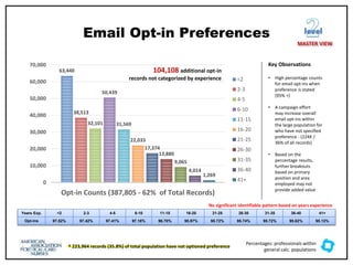 Email Opt-in Preferences
63,440
38,513
32,101
50,439
31,569
22,033
17,374
13,880
9,065
4,014
1,269
0
10,000
20,000
30,000
40,000
50,000
60,000
70,000
Opt-in Counts (387,805 - 62% of Total Records)
<2
2-3
4-5
6-10
11-15
16-20
21-25
26-30
31-35
36-40
41+
Years Exp. <2 2-3 4-5 6-10 11-15 16-20 21-25 26-30 31-35 36-40 41+
Opt-ins 97.52% 97.42% 97.41% 97.18% 96.70% 95.97% 95.72% 95.74% 95.72% 95.62% 95.13%
† 223,964 records (35.8%) of total population have not optioned preference
Key Observations
• High percentage counts
for email opt-ins when
preference is stated
(95% +)
• A campaign effort
may increase overall
email opt-ins within
the large population for
who have not specified
preference - (224K /
36% of all records)
• Based on the
percentage results,
further breakouts
based on primary
position and area
employed may not
provide added value
104,108 additional opt-in
records not categorized by experience
level
MASTER VIEW
No significant identifiable pattern based on years experience
Percentages: professionals within
general calc. populations
 