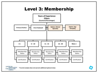 Level 3: Membership
Years of Experience
Filters
(Counts & Percentages)
< 6
Membership
Status
Certification
6 – 10
Membership
Status
Certification
11 - 15
Membership
Status
Certification
16 - 20
Membership
Status
Certification
More +
Membership
Status
Certification
Area Employed
Option: Clinical
Specialty
Primary Position
Option: Age
Grouping
† Current analysis does not warrant additional optional views
 