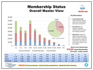† 106,221 (17%) Active Members . 272,941 (43.5%) Lapsed Members . 246,440 (39.5%) Non-Members
Membership Status
Overall Master View
Status <2 2-3 4-5 6-10 11-15 16-20 21-25 26-30 31-35 36-40 41+ N/A
Active 11,757 11,253 10,090 18,974 12,763 9,184 8,352 7,578 5,670 2,623 872 7,105
Lapsed 22,770 30,040 24,983 41,292 27,638 19,076 11,855 7,123 3,473 1,373 392 82,926
Non Member 34,335 11,092 7,518 10,284 5,941 3,716 2,408 1,744 991 420 143 167,848
Key Observations
• Lapsed Membership
counts represent sizeable
audiences not identifying
with a value proposition
• Non-Members also
represent a sizeable
audience which should be
more deeply cultivated
• Opportunity: target less
experienced professionals
where numbers are highest
and impressions, value and
relationships can be built in
early career cycles for long
term affinity
0
10,000
20,000
30,000
40,000
50,000
60,000
70,000
80,000
<2 2-3 4-5 6-10 11-15 16-20 21-25 26-30 31-35 36-40 41+
Active Member Lapsed Member Non Member
7,105
82,926
167,848
NOT SPECIFIED
level
MASTER VIEW
106,221 Active Memberships
272,941 Lapsed Memberships
17% active - master records
 
