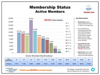 Membership Status
Active Members
11,757
11,253
10,090
18,974
12,763
9,184
8,352
7,578
5,670
2,623
872
0
2,000
4,000
6,000
8,000
10,000
12,000
14,000
16,000
18,000
20,000
Active Membership Breakout
<2
2-3
4-5
6-10
11-15
16-20
21-25
26-30
31-35
36-40
41+
Active
Membership
<2 2-3 4-5 6-10 11-15 16-20 21-25 26-30 31-35 36-40 41+
Breakout 17.07% 21.48% 23.69% 26.89% 27.54% 28.72% 36.93% 46.08% 55.95% 59.40% 61.98%
† 519,381 records (83.02%) are not active members
Key Observations
• Membership largely is
among professionals with
15 years or less experience
• Active Membership
among all professionals
within CRM database is
reasonably low (17%) --
representing a sizeable
opportunity to target
distinct groups and grow
active members
• Lapsed Membership
272,941 professionals:
Non-Member totals
246,440 professionals
• Opportunity: grow active
membership from within
ranks of the CRM database
106,221 active members
level
MEMBER VIEW
Percentages: membership within the
general segmented calc. populations
 