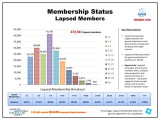 Membership Status
Lapsed Members
22,770
30,040
24,983
41,292
27,638
19,076
11,855
7,123
3,473
1,373 392
0
5,000
10,000
15,000
20,000
25,000
30,000
35,000
40,000
45,000
Lapsed Membership Breakout
<2
2-3
4-5
6-10
11-15
16-20
21-25
26-30
31-35
36-40
41+
Lapsed
Membership
<2 2-3 4-5 6-10 11-15 16-20 21-25 26-30 31-35 36-40 41+
Breakout 33.07% 57.34% 58.66% 58.53% 59.64% 59.66% 52.42% 43.31% 34.27% 31.09% 27.86%
† 272,941 records (43.63%) represent lapsed members
Key Observations
• Lapsed memberships
largely resemble the
general experience trend
data of active membership
breakouts with slight
nuances
• Lapsed memberships within
the general population is
significant at 43.63%
• Opportunity: targeted
campaigns aimed at past
members with a renewed
value proposition and
special incentives for
reactivation – along with
triggered timely renewal
notices and reminders
based on expiration dates
272,941 lapsed members
level
MEMBER VIEW
Percentages: lapsed membership within the
general segmented calc. populations
 