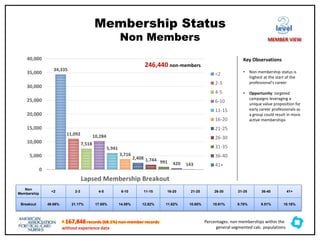 † 167,848 records (68.1%) non-member records
without experience data
Membership Status
Non Members
34,335
11,092
7,518
10,284
5,941
3,716
2,408 1,744 991 420 143
0
5,000
10,000
15,000
20,000
25,000
30,000
35,000
40,000
Lapsed Membership Breakout
<2
2-3
4-5
6-10
11-15
16-20
21-25
26-30
31-35
36-40
41+
Non
Membership
<2 2-3 4-5 6-10 11-15 16-20 21-25 26-30 31-35 36-40 41+
Breakout 49.86% 21.17% 17.65% 14.58% 12.82% 11.62% 10.65% 10.61% 9.78% 9.51% 10.16%
Key Observations
• Non membership status is
highest at the start of the
professional’s career
• Opportunity: targeted
campaigns leveraging a
unique value proposition for
early career professionals as
a group could result in more
active memberships
246,440 non-members
level
MEMBER VIEW
Percentages: non memberships within the
general segmented calc. populations
 