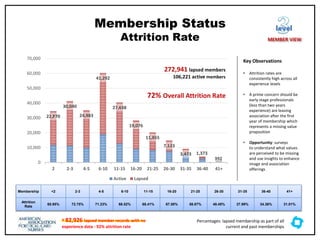 † 82,926 lapsed member records with no
experience data - 92% attrition rate
Membership Status
Attrition Rate
22,770
30,040
24,983
41,292
27,638
19,076
11,855
7,123
3,473 1,373
392
1
1
0
10,000
20,000
30,000
40,000
50,000
60,000
70,000
2 2-3 4-5 6-10 11-15 16-20 21-25 26-30 31-35 36-40 41+
Active Lapsed
Membership <2 2-3 4-5 6-10 11-15 16-20 21-25 26-30 31-35 36-40 41+
Attrition
Rate
65.95% 72.75% 71.23% 68.52% 68.41% 67.50% 58.67% 48.45% 37.99% 34.36% 31.01%
Key Observations
• Attrition rates are
consistently high across all
experience levels
• A prime concern should be
early stage professionals
(less than two years
experience) are leaving
association after the first
year of membership which
represents a missing value
proposition
• Opportunity: surveys
to understand what values
are perceived to be missing
and use insights to enhance
image and association
offerings
level
MEMBER VIEW
272,941 lapsed members
106,221 active members
Percentages: lapsed membership as part of all
current and past memberships
72% Overall Attrition Rate
 