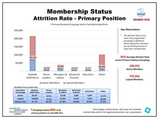 † Grouping reaches 90% of all
primary position records (400,741)
Membership Status
Attrition Rate - Primary Position
145,529
13,312
24,393
10,014 8,523
88,483
-
50,000
100,000
150,000
200,000
250,000
Bedside
Staff Nurse
Nurse
Leaders
Managers &
Admin
Advanced
Practice
Educators Other
Active Members Lapsed Members
Population
Percentage
Bedside
Staff Nurse
Nurse
Leaders
Managers
& Admin
Advanced
Practice
Educators Other
Active 69,327 6,753 15,358 5,465 5,467 12,773
Lapsed 145,529 13,312 24,393 10,014 8,523 88,483
Attrition Rate 67.73% 66.34% 61.36% 64.69% 60.92% 87.39%
‡ Primary Standard Groupings Used in Past Marketing Efforts
Key Observations
• The Attrition Rate across
each of the segmented
groupings is significant
which represents members
are not finding reasons to
keep their memberships
Calculable Primary Position Data
66% Average Attrition Rate
across Primary Position Groupings
level
MEMBER VIEW
Percentages: professionals who have not renewed
memberships within the segmented position calc. populations
106,221
Active Members
272,941
Lapsed Members
 