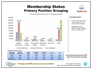† Grouping reaches 90% of all primary position records (400,741).
Membership Status
Primary Position Grouping
69,327 6,753 15,358 5,465 5,467 12,773
145,529
13,312
24,393
10,014 8,523
88,483
-
20,000
40,000
60,000
80,000
100,000
120,000
140,000
160,000
180,000
Bedside
Staff Nurse
Nurse
Leaders
Managers &
Admin
Advanced
Practice
Educators Other
Active Members Lapsed Members Non Members
Population
Percentage
Bedside
Staff Nurse
Nurse
Leaders
Managers
& Admin
Advanced
Practice
Educators Other
Active 24.9% 25.5% 29.3% 27.8% 29.7% 12.0%
Lapsed 52.2% 50.2% 46.5% 50.9% 46.3% 32.4%
Non-Members 22.9% 24.3% 24.2% 21.4% 23.9% 66.1%
‡ Primary Standard Groupings Used in Past Marketing Efforts
Key Observations
• Active memberships within
the groupings represent a
small overall percentage
• Opportunity: develop
unique campaign strategies
based on member status
Calculable Primary Position Data
Active Membership represents 26%
within Primary Position Groupings
level
MEMBER VIEW
Percentages: professionals
within segmented position calc. populations
 