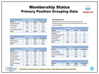 † Non Members (lapsed and non-members) is clearly a large opportunity to grow memberships.
Membership Status
Primary Position Grouping Data
Bedside Staff Nurse
Position Active Lapsed Non-Member
Bedside/Staff Nurse 61,302 134,759 50,129
Case Manager 219 501 407
Clinic Nurse 7,858 10,165 12,972
Home Healthcare Nurse 48 104 264
TOTAL 69,427 145,529 63,772
Nurse Leaders
Position Active Lapsed Non-Member
Nurse Educator 2,914 2,372 2,438
Managers/Admin 3,839 10,940 4,013
TOTAL 6,753 13,312 6,451
Managers/Admin
Position Active Lapsed Non-Member
Administrator/VP 475 582 689
Charge Nurse 8,102 7,910 5,413
Clinical Coordinator 1,263 1,281 975
Clinical Director 1,359 3,310 1,153
Hospital Administrator 206 229 303
Manager 3,839 10,940 4,013
Outcomes Manager 114 141 173
TOTAL 15,358 24,393 12,719
Advanced Practice
Position Active Lapsed Non-Member
Acute Care Nurse
Practitioner
905 769 517
Clinical Nurse Specialist 2,169 4,001 1,597
Nurse Anesthetist 247 904 174
Nurse Midwife 3 28 117
Nurse Practitioner 2,141 4,312 1,797
TOTAL 5,465 10,014 4,202
Educators
Position Active Lapsed Non-Member
Nurse Educator 2,914 2,372 2,438
Inservice/Staff Dev. 384 2,150 370
Clinical Nurse Specialist 2,169 4,001 1,597
TOTAL 5,467 8,523 4,405
Other
Position Active Lapsed Non-Member
Other 12,773 88,483 162,939
Key Observations
Targeted group communications based on area of
professional practice opens up many possibilities for the
content strategy.
level
MEMBER VIEW
 