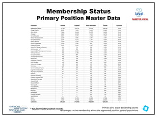 Membership Status
Primary Position Master Data
Position Active Lapsed Non Member Totals Percent
Bedside Staff Nurse 61,302 134,759 50,129 246,190 24.9%
Charge Nurse 8,102 7,910 5,413 21,425 37.8%
Clinic Nurse 7,858 10,165 12,972 30,995 25.4%
Manager 3,839 10,940 4,013 18,792 20.4%
Nurse Educator 2,914 2,372 2,438 7,724 37.7%
Clinical Nurse Specialist 2,169 4,001 1,597 7,767 27.9%
Nurse Practitioner 2,141 4,312 1,797 8,250 26.0%
Clinical Director 1,359 3,310 1,153 5,822 23.3%
Clinical Coordinator 1,263 1,281 975 3,519 35.9%
Academic Faculty 1,115 2,541 1,167 4,823 23.1%
Acute Care Nurse Practitioner 905 770 516 2,191 41.3%
Administrator - VP 475 582 689 1,746 27.2%
Inservice/Staff Development Instructor 384 2,150 370 2,904 13.2%
Unit Coordinator 255 1,108 259 1,622 15.7%
Nurse Anesthetist 247 904 174 1,325 18.6%
Hospital Administrator 206 229 303 738 27.9%
Researcher 164 579 293 1,036 15.8%
Corporate / Industry 137 383 217 737 18.6%
Case Manager 119 862 46 1,027 11.6%
Outcomes Manager 114 141 173 428 26.6%
Technician 100 279 648 1,027 9.7%
Home Healthcare Nurse 48 104 264 416 11.5%
Legal Nurse Consultant 46 64 68 178 25.8%
Alternative Practitioner 24 12 61 97 24.7%
Internist 10 21 151 182 5.5%
Physician Assistant 9 54 79 142 6.3%
Chaplain Pastoral Care 8 21 33 62 12.9%
Respiratory Therapist 7 28 258 293 2.4%
Acupuncturist 5 8 124 137 3.6%
Elected Official 3 9 19 31 9.7%
Naturopath 3 3 14 20 15.0%
Nurse Midwife 2 28 118 148 1.4%
Pharmacist 2 11 139 152 1.3%
Physician 2 13 599 614 0.3%
Homeopath 1 0 27 28 3.6%
Physical Therapist 1 7 107 115 0.9%
Social Worker 1 17 54 72 1.4%
Other 3,849 11,765 12,362 27,966 13.8%
No Data 7,032 71,198 146,621 224,851 3.1%
subtotals 106,221 272,941 246,440 625,592 --
level
MASTER VIEW
† 625,602 master position records. Primary sort: active descending counts
Percentages: active membership within the segmented position general populations
 