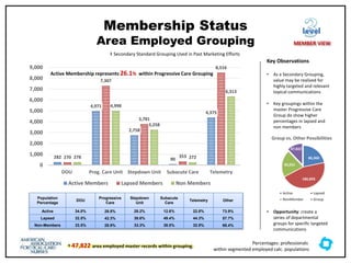 † 47,822 area employed master records within grouping.
Membership Status
Area Employed Grouping
Key Observations
• As a Secondary Grouping,
value may be realized for
highly targeted and relevant
topical communications
• Key groupings within the
master Progressive Care
Group do show higher
percentages in lapsed and
non members
• Opportunity: create a
series of departmental
groups for specific targeted
communications
282
4,971
2,758
90
4,375
270
7,307
3,781
353
8,516
278
4,998
3,258
272
6,313
0
1,000
2,000
3,000
4,000
5,000
6,000
7,000
8,000
9,000
DOU Prog. Care Unit Stepdown Unit Subacute Care Telemetry
Active Members Lapsed Members Non Members
Population
Percentage
DOU
Progressive
Care
Stepdown
Unit
Subacute
Care
Telemetry Other
Active 34.0% 28.8% 28.2% 12.6% 22.8% 73.9%
Lapsed 32.5% 42.3% 38.6% 49.4% 44.3% 57.7%
Non-Members 33.5% 28.9% 33.3% 38.0% 32.9% 68.4%
86,360
180,893
82,031
47,822
Group vs. Other Possibilities
Active Lapsed
NonMember Group
‡ Secondary Standard Grouping Used in Past Marketing Efforts
level
MEMBER VIEW
Active Membership represents 26.1% within Progressive Care Grouping
Percentages: professionals
within segmented employed calc. populations
 