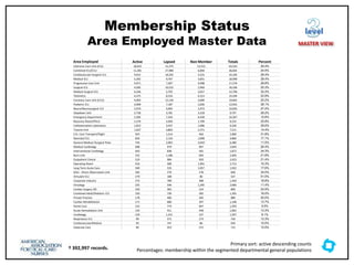 Membership Status
Area Employed Master Data
level
MASTER VIEW
Area Employed Active Lapsed Non Member Totals Percent
Intensive Care Unit (ICU) 18,653 31,375 13,515 63,543 29.4%
Combined ICU/CCU 11,281 27,980 6,804 46,065 24.5%
Cardiovascular-Surgical ICU 9,415 18,245 5,525 33,185 28.4%
Medical ICU 5,392 9,767 3,831 18,990 28.4%
Progressive Care Unit 4,971 7,307 4,998 17,276 28.8%
Surgical ICU 4,585 10,552 2,969 18,106 25.3%
Medical-Surgical ICU 4,436 5,703 3,657 13,796 32.2%
Telemetry 4,375 8,516 6,313 19,204 22.8%
Coronary Care Unit (CCU) 4,003 12,150 3,689 19,842 20.2%
Pediatric ICU 3,909 7,187 2,836 13,932 28.1%
Neuro/Neurosurgical ICU 2,970 4,992 2,973 10,935 27.2%
Stepdown Unit 2,758 3,781 3,258 9,797 28.2%
Emergency Department 2,585 7,354 6,428 16,367 15.8%
Recovery Room/PACU 2,376 5,050 1,799 9,225 25.8%
Catheterization Laboratory 1,813 3,437 1,086 6,336 28.6%
Trauma Unit 1,037 3,803 2,371 7,211 14.4%
Crit. Care Transport/Flight 923 1,514 463 2,900 31.8%
Neonatal ICU 834 2,134 1,898 4,866 17.1%
General Medical /Surgical Floor 734 2,002 3,650 6,386 11.5%
Medical Cardiology 698 979 967 2,644 26.4%
Interventional Cardiology 643 838 391 1,872 34.3%
Burn Unit 525 1,186 693 2,404 21.8%
Outpatient Clinical 519 984 920 2,423 21.4%
Operating Room 416 308 1,991 2,715 15.3%
Long Term Acute Care 340 535 1,057 1,932 17.6%
DOU - Direct Observation Unit 282 270 278 830 34.0%
Virtual/e-ICU 279 188 80 547 51.0%
Corporate Industry 273 789 388 1,450 18.8%
Oncology 235 546 1,285 2,066 11.4%
Cardiac Surgery OR 220 365 314 899 24.5%
Combined Adult/Pediatric ICU 193 730 282 1,205 16.0%
Private Practice 178 406 305 889 20.0%
Cardiac Rehabilitation 171 680 397 1,248 13.7%
Home Care 152 774 667 1,593 9.5%
Acute Hemodialysis Unit 133 411 458 1,002 13.3%
Cardiology 129 1,321 147 1,597 8.1%
Respiratory ICU 99 372 273 744 13.3%
Cardiovascular/Medical 93 747 86 926 10.0%
Subacute Care 90 353 272 715 12.6%
Primary sort: active descending counts
Percentages: membership within the segmented departmental general populations
† 392,997 records.
 