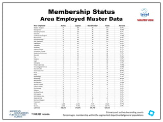 Membership Status
Area Employed Master Data
level
MASTER VIEW
Area Employed Active Lapsed Non Member Totals Percent
Medical - Surgical 37 309 68 414 8.9%
Management 19 134 30 183 10.4%
Emergency/Trauma 18 225 46 289 6.2%
Education 15 95 46 156 9.6%
Cardiovascular/Surgical 12 51 43 106 11.3%
Neuroscience 11 141 30 182 6.0%
Gastroenterology 9 84 14 107 8.4%
Post Anesthesia 8 89 20 117 6.8%
Flight Nurse 7 49 15 71 9.9%
Transplant 6 21 7 34 17.6%
Generalist 5 42 7 54 9.3%
Infection Control 5 27 30 62 8.1%
Intravenous Therapy 5 45 6 56 8.9%
Respiratory/Pulmonary 5 44 17 66 7.6%
Neonatal 4 69 16 89 4.5%
Pain 4 10 14 28 14.3%
Pediatric 4 92 15 111 3.6%
Legal 3 9 8 20 15.0%
Orthopedic 3 21 16 40 7.5%
Pediatric Speciality 3 12 6 21 14.3%
Hematological/Immune 2 7 10 19 10.5%
Mental Health 2 32 16 50 4.0%
Patient Education 2 2 3 7 28.6%
Renal 2 32 4 38 5.3%
Ethics 1 1 4 6 16.7%
Gerontology 1 11 7 19 5.3%
Nephrology 1 0 4 5 20.0%
Neurotrauma 1 7 5 13 7.7%
PeriOperative 1 1 6 8 12.5%
Women's Health 1 4 10 15 6.7%
Cultural Studies 0 4 3 7 0.0%
Dermatology 0 0 6 6 0.0%
Diabetes 0 0 7 7 0.0%
Ear/Nose/Throat 0 0 2 2 0.0%
EOL-Hospice 0 2 4 6 0.0%
EOL-Palliative Care 0 4 1 5 0.0%
Maternal Child 0 2 35 37 0.0%
Nutritional Support 0 2 2 4 0.0%
Psycolsocial 0 1 1 2 0.0%
Other 4,288 11,845 7,170 23,642 18.1%
No Data 9,018 73,784 149,372 231,745 3.9%
subtotals 106,221 272,941 246,440 625,512 --
Primary sort: active descending counts
Percentages: membership within the segmented departmental general populations
† 392,997 records.
 