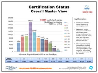 5,286
8,872 9,178
17,362
11,429
8,047 7,647
6,719
4,803
2,129
595
0
2,000
4,000
6,000
8,000
10,000
12,000
14,000
16,000
18,000
20,000
General Population Certification Breakout
<2
2-3
4-5
6-10
11-15
16-20
21-25
26-30
31-35
36-40
41+
Certification Status
Overall Master View
† 541,497 records (86.56%) do not have certification
Key Observations
• Certification within the
master population is
extremely low at 13%
• Opportunity exists to
increase new certification
percentages overall –
among members and non-
members especially among
those with fewer years
experience to improve
trends in later years
• Other targeted campaign
considerations: renewing
lapsed certifications and
campaigns targeting a large
number of non certified
professionals - (member &
non member)
Master
Population
<2 2-3 4-5 6-10 11-15 16-20 21-25 26-30 31-35 36-40 41+
Certified 7.68% 16.94% 21.55% 24.61% 24.66% 25.17% 33.81% 40.86% 47.39% 48.21% 42.29%
84,105 certified professionals
70,403 lapsed certifications
471,094 non-certified
level
MASTER VIEW
Percentages: certification within
the experience segmented master populations
 