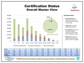 † 84,105 (13.4%) Active Certifications. 70,403 (11.3%) Lapsed Certifications. 471,094 (75.3%) No Past Certification
Certification Status
Overall Master View
Status <2 2-3 4-5 6-10 11-15 16-20 21-25 26-30 31-35 36-40 41+ N/A
Active Cert. 5,286 8,872 9,178 17,362 11,429 8,047 7,647 6,719 4,803 2,129 595 2,038
Lapsed Cert. 2,908 6,316 6,354 13,502 11,423 9,472 5,994 3,969 2,099 949 359 7,058
No Past
Certification
60,668 37,197 27,059 39,686 23,490 14,457 8,974 5,757 3,232 1,338 453 248,783
Key Observations
• Lapsed Certification
percentages represents a
sizeable audience who may
be reactivated
• Opportunity: reactivate
large Lapsed audience
• No Certification represents
the largest audience
opportunity which should
be more deeply cultivated
• Opportunity: target less
experienced professionals
where numbers are highest
0
10,000
20,000
30,000
40,000
50,000
60,000
70,000
80,000
<2 2-3 4-5 6-10 11-15 16-20 21-25 26-30 31-35 36-40 41+
Active Certification Lapsed Certification Non Certification
2,038
7,058
248,783
NOT SPECIFIED
level
MASTER VIEW
 
