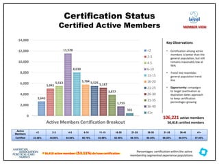 † 56,418 active members (53.11%) do have certification
2,643
5,041
5,513
11,528
8,039
5,784 5,525
5,187
3,877
1,755
501
0
2,000
4,000
6,000
8,000
10,000
12,000
14,000
Active Members Certification Breakout
<2
2-3
4-5
6-10
11-15
16-20
21-25
26-30
31-35
36-40
41+
Certification Status
Certified Active Members
Key Observations
• Certification among active
members is better than the
general population, but still
remains reasonably low at
56%
• Trend line resembles
general population trend
line
• Opportunity: campaigns
to target reactivation as
expiration dates approach
to keep certification
percentages growing
Active
Members
<2 2-3 4-5 6-10 11-15 16-20 21-25 26-30 31-35 36-40 41+
Certified 22.48% 44.80% 54.64% 60.76% 62.99% 62.98% 66.15% 68.45% 68.38% 66.91% 57.45%
106,221 active members
56,418 certified members
level
MEMBER VIEW
Percentages: certification within the active
membership segmented experience populations
 