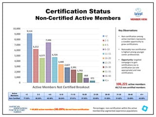 † 49,803 active members (46.89%) do not have certification
9,114
6,212
4,577
7,446
4,724
3,400
2,827
2,391
1,793
868
371
0
1,000
2,000
3,000
4,000
5,000
6,000
7,000
8,000
9,000
10,000
Active Members Not Certified Breakout
<2
2-3
4-5
6-10
11-15
16-20
21-25
26-30
31-35
36-40
41+
Certification Status
Non-Certified Active Members
Key Observations
• Non-certification among
active members represents
a sizeable opportunity to
grow certifications
• Noticeably non-certification
is highest among younger
career professionals
• Opportunity: targeted
campaigns to gain
certifications via re-
certification (as role
appropriate) and new
certifications
Active
Members
<2 2-3 4-5 6-10 11-15 16-20 21-25 26-30 31-35 36-40 41+
Non Certified 77.52% 55.20% 45.36% 39.24% 37.01% 37.02% 33.85% 31.55% 31.62% 33.09% 42.55%
106,221 active members
49,713 non-certified members
level
MEMBER VIEW
Percentages: non-certification within the active
membership segmented experience populations
 