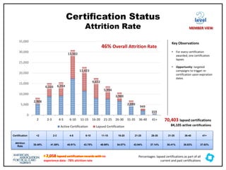 † 7,058 lapsed certification records with no
experience data - 78% attrition rate
Certification Status
Attrition Rate
2,908
6,316 6,354
13,502
11,423
9,472
5,994
3,969
2,099
949
359
1
1
1
0
5,000
10,000
15,000
20,000
25,000
30,000
35,000
2 2-3 4-5 6-10 11-15 16-20 21-25 26-30 31-35 36-40 41+
Active Certification Lapsed Certification
Certification <2 2-3 4-5 6-10 11-15 16-20 21-25 26-30 31-35 36-40 41+
Attrition
Rate
35.49% 41.59% 40.91% 43.75% 49.99% 54.07% 43.94% 37.14% 30.41% 30.83% 37.63%
Key Observations
• For every certification
awarded, one certification
lapses
• Opportunity: targeted
campaigns to trigger re-
certification upon expiration
dates
level
MEMBER VIEW
70,403 lapsed certifications
84,105 active certifications
46% Overall Attrition Rate
Percentages: lapsed certifications as part of all
current and past certifications
 