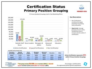 † Grouping reaches 93,508 active members (94%) / 184,458
lapsed members (91%) and 86,866 non-members (88%)
Certification Status
Primary Position Grouping
59,406
4,925 12,504 5,124 4,202
43,688 1,091 7,344 4,955 3,737
175,534
20,500
32,622
9,602 10,456
-
20,000
40,000
60,000
80,000
100,000
120,000
140,000
160,000
180,000
200,000
Bedside Staff
Nurse
Nurse Leaders Managers &
Admin
Advanced
Practice
Educators
Active Certification Lapsed Certifications Non Certification
Population
Percentage
Bedside
Staff Nurse
Nurse
Leaders
Managers
& Admin
Advanced
Practice
Educators Other
Active 21.3% 18.6% 23.8% 26.0% 22.8% 5.5%
Lapsed 15.7% 4.1% 14.0% 25.2% 20.3% 22.98%
Non-Members 63.0% 77.3% 62.2% 48.8% 56.8% 51.7%
‡ Primary Standard Groupings Used in Past Marketing Efforts
Key Observations
• Non Certifications
constitute the largest
population for growing
new certifications
• Opportunity: leverage
grouping structure with a
membership drive to
increase overall number of
certifications
Calculable Primary Position Data
level
MEMBER VIEW
Percentages: certified within
the segmented position general populations
Active Certification represents 22%
within Primary Position Groupings
 