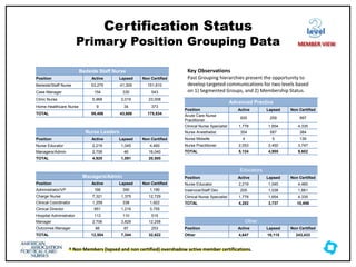 Certification Status
Primary Position Grouping Data
Bedside Staff Nurse
Position Active Lapsed Non Certified
Bedside/Staff Nurse 53,275 41,305 151,610
Case Manager 154 330 543
Clinic Nurse 5,968 2,019 23,008
Home Healthcare Nurse 9 34 373
TOTAL 59,406 43,688 175,534
Nurse Leaders
Position Active Lapsed Non Certified
Nurse Educator 2,219 1,045 4,460
Managers/Admin 2,706 46 16,040
TOTAL 4,925 1,091 20,500
Managers/Admin
Position Active Lapsed Non Certified
Administrator/VP 166 390 1,190
Charge Nurse 7,321 1,375 12,729
Clinical Coordinator 1,259 338 1,922
Clinical Director 851 1,216 3,755
Hospital Administrator 113 110 515
Manager 2,706 3,828 12,258
Outcomes Manager 88 87 253
TOTAL 12,504 7,344 32,622
Advanced Practice
Position Active Lapsed Non Certified
Acute Care Nurse
Practitioner
935 259 997
Clinical Nurse Specialist 1,778 1,654 4,335
Nurse Anesthetist 354 587 384
Nurse Midwife 4 5 139
Nurse Practitioner 2,053 2,450 3,747
TOTAL 5,124 4,955 9,602
Educators
Position Active Lapsed Non Certified
Nurse Educator 2,219 1,045 4,460
Inservice/Staff Dev. 205 1,038 1,661
Clinical Nurse Specialist 1,778 1,654 4,335
TOTAL 4,202 3,737 10,456
Other
Position Active Lapsed Non Certified
Other 4,647 16,115 243,433
Key Observations
Past Grouping hierarchies present the opportunity to
develop targeted communications for two levels based
on 1) Segmented Groups, and 2) Membership Status.
† Non Members (lapsed and non certified) overshadow active member certifications.
level
MEMBER VIEW
 