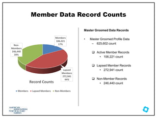 Member Data Record Counts
Master Groomed Data Records
• Master Groomed Profile Data
– 625,602 count
 Active Member Records
• 106,221 count
 Lapsed Member Records
• 272,941 count
 Non-Member Records
• 246,440 count
Members
106,221
17%
Lapsed
Members
272,941
44%
Non-
Members
246,440
39%
Record Counts
Members Lapsed Members Non-Members
 