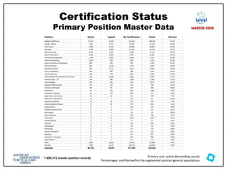 Certification Status
Primary Position Master Data
† 400,741 master position records.
level
MASTER VIEW
Position Active Lapsed No Certification Totals Percent
Bedside Staff Nurse 53,275 41,305 151,610 246,190 21.6%
Charge Nurse 7,321 1,375 12,729 21,425 34.2%
Clinic Nurse 5,968 2,019 23,008 30,995 19.3%
Manager 2,706 3,828 12,258 18,792 14.4%
Nurse Educator 2,219 1,045 4,460 7,724 28.7%
Nurse Practitioner 2,053 2,450 3,747 8,250 24.9%
Clinical Nurse Specialist 1,778 1,654 4,335 7,767 22.9%
Clinical Coordinator 1,259 338 1,922 3,519 35.8%
Acute Care Nurse Practitioner 935 259 997 2,191 42.7%
Clinical Director 851 1,216 3,755 5,822 14.6%
Academic Faculty 481 1,111 3,231 4,823 10.0%
Nurse Anesthetist 354 587 384 1,325 26.7%
Unit Coordinator 243 519 860 1,622 15.0%
Inservice/Staff Development Instructor 205 1,038 1,661 2,904 7.1%
Administrator - VP 166 390 1,190 1,746 9.5%
Case Manager 154 330 543 1,027 15.0%
Hospital Administrator 113 110 515 738 15.3%
Outcomes Manager 88 87 253 428 20.6%
Researcher 47 322 667 1,036 4.5%
Corporate / Industry 24 127 586 737 3.3%
Legal Nurse Consultant 13 34 131 178 7.3%
Alternative Practitioner 12 7 78 97 12.4%
Physician Assistant 10 19 113 142 7.0%
Home Healthcare Nurse 9 34 373 416 2.2%
Acupuncturist 6 1 130 137 4.4%
Chaplain Pastoral Care 5 6 51 62 8.1%
Naturopath 4 2 14 20 20.0%
Nurse Midwife 4 5 139 148 2.7%
Technician 4 11 1,012 1,027 0.4%
Elected Official 1 3 27 31 3.2%
Internist 1 2 179 182 0.5%
Homeopath 0 0 28 28 0.0%
Pharmacist 0 1 151 152 0.0%
Physical Therapist 0 3 112 115 0.0%
Physician 0 3 611 614 0.0%
Respiratory Therapist 0 1 292 293 0.0%
Social Worker 0 7 65 72 0.0%
Other 1,801 3,820 22,345 27,966 6.4%
No Data 1,995 6,334 216,532 224,861 0.9%
subtotals 84,105 70,403 471,094 625,602 --
Primary sort: active descending counts
Percentages: certified within the segmented position general populations
 