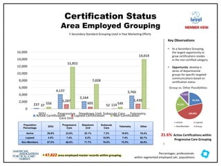 † 47,822 area employed master records within grouping.
Certification Status
Area Employed Grouping
Key Observations
• As a Secondary Grouping,
the largest opportunity to
grow certifications resides
in the non-certified category
• Opportunity: develop a
series of departmental
groups for specific targeted
communications based on
certification status
237
4,137
2,164
52
3,760
37
1,287
605 114
1,430
556
11,852
7,028
549
14,014
0
2,000
4,000
6,000
8,000
10,000
12,000
14,000
16,000
DOU Progressive
Care Unit
Stepdown Unit Subacute Care Telemetry
Active Certification Lapsed Certification Non Certification
level
MEMBER VIEW
‡ Secondary Standard Grouping Used in Past Marketing Efforts
21.6% Active Certifications within
Progressive Care Grouping
Population
Percentage
DOU
Progressive
Care
Stepdown
Unit
Subacute
Care
Telemetry Other
Active 28.6% 23.9% 22.1% 7.3% 19.6% 78.4%
Lapsed 4.5% 7.4% 6.2% 15.9% 7.4% 92.7%
Non-Members 67.0% 68.6% 71.7% 76.8% 73.0% 28.9%
Percentages: professionals
within segmented employed calc. populations
86,360
180,893
82,031
47,822
Group vs. Other Possibilities
Active Lapsed
NonMember Group
 