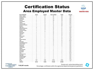 Certification Status
Area Employed Master Data
level
MASTER VIEW
Area Employed Active Lapsed Non Certified Totals Percent
Medical - Surgical 8 74 332 414 1.9%
Emergency/Trauma 5 47 237 289 1.7%
Management 7 46 130 183 3.8%
Neuroscience 1 50 131 182 0.5%
Education 6 42 108 156 3.8%
Post Anesthesia 4 32 81 117 3.4%
Pediatric 1 23 87 111 0.9%
Gastroenterology 5 21 81 107 4.7%
Cardiovascular/Surgical 6 24 76 106 5.7%
Neonatal 1 10 78 89 1.1%
Flight Nurse 11 14 46 71 15.5%
Respiratory/Pulmonary 0 18 48 66 0.0%
Infection Control 2 10 50 62 3.2%
Intravenous Therapy 0 9 47 56 0.0%
Generalist 1 24 29 54 1.9%
Mental Health 0 1 49 50 0.0%
Orthopedic 1 0 39 40 2.5%
Renal 2 5 31 38 5.3%
Maternal Child 0 0 37 37 0.0%
Transplant 4 8 22 34 11.8%
Pain 0 7 21 28 0.0%
Pediatric Speciality 0 5 16 21 0.0%
Legal 6 0 14 20 30.0%
Gerontology 0 4 15 19 0.0%
Hematological/Immune 0 2 17 19 0.0%
Women's Health 0 0 15 15 0.0%
Neurotrauma 0 1 12 13 0.0%
PeriOperative 0 1 7 8 0.0%
Cultural Studies 0 0 7 7 0.0%
Diabetes 0 0 7 7 0.0%
Patient Education 0 1 6 7 0.0%
Dermatology 0 0 6 6 0.0%
EOL-Hospice 0 1 5 6 0.0%
Ethics 1 0 5 6 16.7%
EOL-Palliative Care 0 2 3 5 0.0%
Nephrology 0 1 4 5 0.0%
Nutritional Support 0 1 3 4 0.0%
Ear/Nose/Throat 0 0 2 2 0.0%
Psycolsocial 0 0 2 2 0.0%
Other 2,637 4,929 16,076 23,642 11.2%
No Data 2,327 6,799 222,709 231,835 1.0%
subtotals 84,105 70,403 471,094 625,602 --
† 392,997 records.
Primary sort: active descending counts
Percentages: certification within the segmented departmental general populations
 