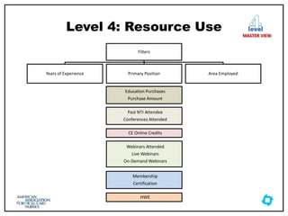Level 4: Resource Use
Filters
Years of Experience Primary Position Area Employed
level
MASTER VIEW
Past NTI Attendee
Conferences Attended
Education Purchases
Purchase Amount
CE Online Credits
Webinars Attended
Live Webinars
On-Demand Webinars
Membership
Certification
HWE
 