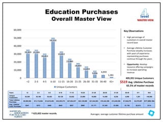 Education Purchases
Overall Master View
level
MASTER VIEW
Years <2 2-3 4-5 6-10 11-15 16-20 21-25 26-30 31-35 36-40 41+ N/A
Unique
Customers
35,359 35,199 30,453 50,128 33,022 23,980 18,650 14,459 9,236 4,059 1,281 149,565
Total Lifetime
Purchase
$8,508,502 $13,116,064 $14,618,492 $32,205,372 $27,654,537 $23,129,088 $21,844,903 $19,442,396 $14,849,558 $7,046,078 $2,578,697 $17,055,164
Avg. Lifetime
Cust. Purchase
$241 $373 $480 $642 $837 $965 $1,171 $1,345 $1,608 $1,736 $2,013 $114
35,359 35,199
30,453
50,128
33,022
23,980
18,650
14,459
9,236
4,059
1,281
0
10,000
20,000
30,000
40,000
50,000
60,000
<2 2-3 4-5 6-10 11-15 16-20 21-25 26-30 31-35 36-40 41+
Unique Customers
Key Observations
• High percentage of
customers in overall master
record base
• Average Lifetime Customer
Purchase steadily increases
with years of experience
representing purchases
continue through the years
• Opportunity: develop
resource offering campaigns
to increase operating
revenue
† 625,602 master records. Averages: average customer lifetime purchase amount
409,391 Unique Customers
$519 Avg. Lifetime Purchase
65.5% of master records
 