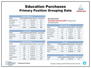 Education Purchases
Primary Position Grouping Data
Bedside Staff Nurse
Position Unique Customers Lifetime Purchase Avg. Purchase
Bedside/Staff Nurse 191,418 $104,620,018 $610
Case Manager 727 $634,487 $873
Clinic Nurse 19,010 $9,978,508 $525
Home Healthcare Nurse 160 $79,054 $494
TOTAL 191,418 $115,312,068 $602
Nurse Leaders
Position Unique Customers Lifetime Purchase Avg. Purchase
Nurse Educator 5,642 $7,077,023 $1,254
Managers/Admin 11,403 $10,850,412 $952
TOTAL 17,045 $17,927,434 $1,052
Managers/Admin
Position Unique Customers Lifetime Purchase Avg. Purchase
Administrator/VP 1,229 $1,444,652 $1,175
Charge Nurse 16,866 $13,379,492 $793
Clinical Coordinator 2,680 $2,648,891 $988
Clinical Director 3,715 $4,281,392 $1,152
Hospital Admin. 489 $528,256 $1,080
Manager 11,403 $10,850,412 $952
Outcomes Manager 268 $344,443 $1,285
TOTAL 36,650 $33,477,538 $913
Advanced Practice
Poitison Unique Customers Lifetime Purchase Avg. Purchase
Acute Care Nurse 1,742 $2,123,534 $1,219
Clinical Nurse Spec. 4,721 $7,268,538 $1,540
Nurse Anesthetist 986 $819,333 $831
Nurse Midwife 34 $15,410 $453
Nurse Practitioner 6,081 $6,428,533 $1,057
TOTAL 13,564 $16,655,348 $1,228
Educators
Position Unique Customers Lifetime Purchase Avg. Purchase
Nurse Educator 5,642 $7,077,023 $1,254
Inservice/Staff Dev. 1,578 $1,859,731 $1,179
Clinical Nurse Specialist 4,721 $7,268,538 $1,540
TOTAL 11,941 $16,205,292 $1,357
Other
Position Unique Customers Lifetime Purchase Avg. Purchase
Other 156,539 $27,667,143 $177
Key Observations
Grouping represents 83% of all generated
operating revenue.
level
MASTER VIEW
† Education Purchases. Averages: average customer lifetime purchase amount
 