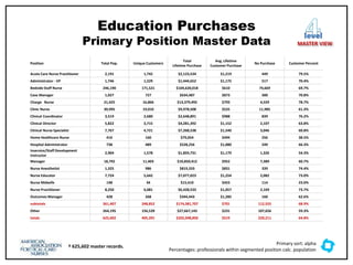 Education Purchases
Primary Position Master Data
Primary sort: alpha
Percentages: professionals within segmented position calc. population
† 625,602 master records.
Position Total Pop. Unique Customers
Total
Lifetime Purchase
Avg. Lifetime
Customer Purchase
No Purchase Customer Percent
Acute Care Nurse Practitioner 2,191 1,742 $2,123,534 $1,219 449 79.5%
Administrator - VP 1,746 1,229 $1,444,652 $1,175 517 70.4%
Bedside Staff Nurse 246,190 171,521 $104,620,018 $610 74,669 69.7%
Case Manager 1,027 727 $634,487 $873 300 70.8%
Charge Nurse 21,425 16,866 $13,379,492 $793 4,559 78.7%
Clinic Nurse 30,995 19,010 $9,978,508 $525 11,985 61.3%
Clinical Coordinator 3,519 2,680 $2,648,891 $988 839 76.2%
Clinical Director 5,822 3,715 $4,281,392 $1,152 2,107 63.8%
Clinical Nurse Specialist 7,767 4,721 $7,268,538 $1,540 3,046 60.8%
Home Healthcare Nurse 416 160 $79,054 $494 256 38.5%
Hospital Administrator 738 489 $528,256 $1,080 249 66.3%
Inservice/Staff Development
Instructor
2,904 1,578 $1,859,731 $1,179 1,326 54.3%
Manager 18,792 11,403 $10,850,412 $952 7,389 60.7%
Nurse Anesthetist 1,325 986 $819,333 $831 339 74.4%
Nurse Educator 7,724 5,642 $7,077,023 $1,254 2,082 73.0%
Nurse Midwife 148 34 $15,410 $453 114 23.0%
Nurse Practitioner 8,250 6,081 $6,428,533 $1,057 2,169 73.7%
Outcomes Manager 428 268 $344,443 $1,285 160 62.6%
subtotals 361,407 248,852 $174,381,707 $701 112,555 68.9%
Other 264,195 156,539 $27,667,143 $231 107,656 59.3%
totals 625,602 405,391 $202,048,850 $519 220,211 64.8%
level
MASTER VIEW
 