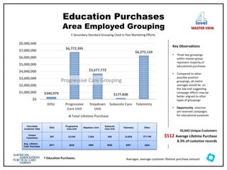 Education Purchases
Area Employed Grouping
Key Observations
• Three key groupings
within master group
represent majority of
educational purchases
• Compared to other
possible position
groupings, all metric
averages would be on
the low end suggesting
campaign efforts may be
better aligned to other
types of groupings
• Opportunity: selective
yet reserved campaigns
for educational purposes
$340,979
$6,772,395
$3,677,772
$177,848
$6,272,124
$0
$1,000,000
$2,000,000
$3,000,000
$4,000,000
$5,000,000
$6,000,000
$7,000,000
$8,000,000
DOU Progressive
Care Unit
Stepdown
Unit
Subacute Care Telemetry
Total Lifetime Purchase
Progressive Care Grouping
‡ Secondary Standard Grouping Used in Past Marketing Efforts
level
MASTER VIEW
Calculable
Customer Data
DOU
Progressive
Care Unit
Stepdown Unit
Subacute
Care Unit
Telemetry Other
Unique
Customers
597 12,554 7,264 350 12,878 371,748
Avg. Lifetime
Cust. Purchase
$571 $539 $506 $508 $487 $520
33,643 Unique Customers
$512 Average Lifetime Purchase
8.3% of customer records
Averages: average customer lifetime purchase amount
† Education Purchases.
 