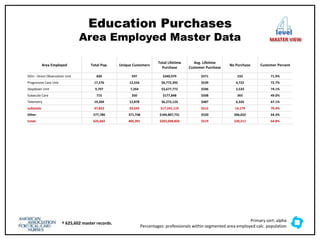 Education Purchases
Area Employed Master Data
† 625,602 master records.
level
MASTER VIEW
Area Employed Total Pop. Unique Customers
Total Lifetime
Purchase
Avg. Lifetime
Customer Purchase
No Purchase Customer Percent
DOU - Direct Observation Unit 830 597 $340,979 $571 233 71.9%
Progressive Care Unit 17,276 12,554 $6,772,395 $539 4,722 72.7%
Stepdown Unit 9,797 7,264 $3,677,772 $506 2,533 74.1%
Subacute Care 715 350 $177,848 $508 365 49.0%
Telemetry 19,204 12,878 $6,272,124 $487 6,326 67.1%
subtotals 47,822 33,643 $17,241,119 $512 14,179 70.4%
Other 577,780 371,748 $184,807,731 $520 206,032 64.3%
totals 625,602 405,391 $202,048,850 $519 220,211 64.8%
Primary sort: alpha
Percentages: professionals within segmented area employed calc. population
 