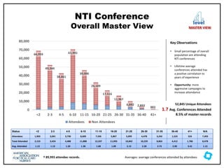 NTI Conference
Overall Master View
level
MASTER VIEW
Status <2 2-3 4-5 6-10 11-15 16-20 21-25 26-30 31-35 36-40 41+ N/A
Attendees 1,903 3,041 3,730 8,609 7,336 5,867 5,099 4,478 3,242 1,523 524 7,493
Total Attended 2,153 3,424 4,488 11,888 12,337 11,093 10,842 10,229 8,863 4,412 1,786 8,478
Avg. Attended 1.13 1.13 1.20 1.38 1.68 1.89 2.13 2.28 2.73 2.90 3.41 1.13
66,959
49,344
38,861
61,941
39,006
26,109
17,516
11,967
6,892 2,893
883
0
10,000
20,000
30,000
40,000
50,000
60,000
70,000
80,000
<2 2-3 4-5 6-10 11-15 16-20 21-25 26-30 31-35 36-40 41+
Attendees Non Attendees
Key Observations
• Small percentage of overall
population are attending
NTI conferences
• Lifetime average
conferences attended has
a positive correlation to
years of experience
• Opportunity: more
aggressive campaigns to
increase attendance
† 89,993 attendee records. Averages: average conferences attended by attendees
52,845 Unique Attendees
1.7 Avg. Conferences Attended
8.5% of master records
 